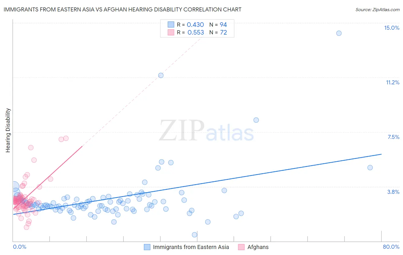 Immigrants from Eastern Asia vs Afghan Hearing Disability