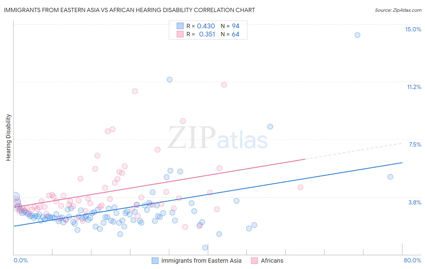 Immigrants from Eastern Asia vs African Hearing Disability