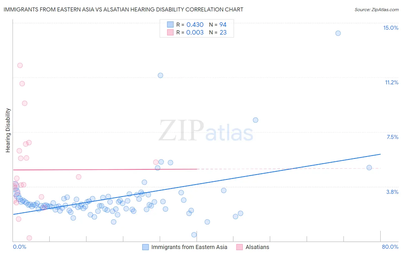 Immigrants from Eastern Asia vs Alsatian Hearing Disability