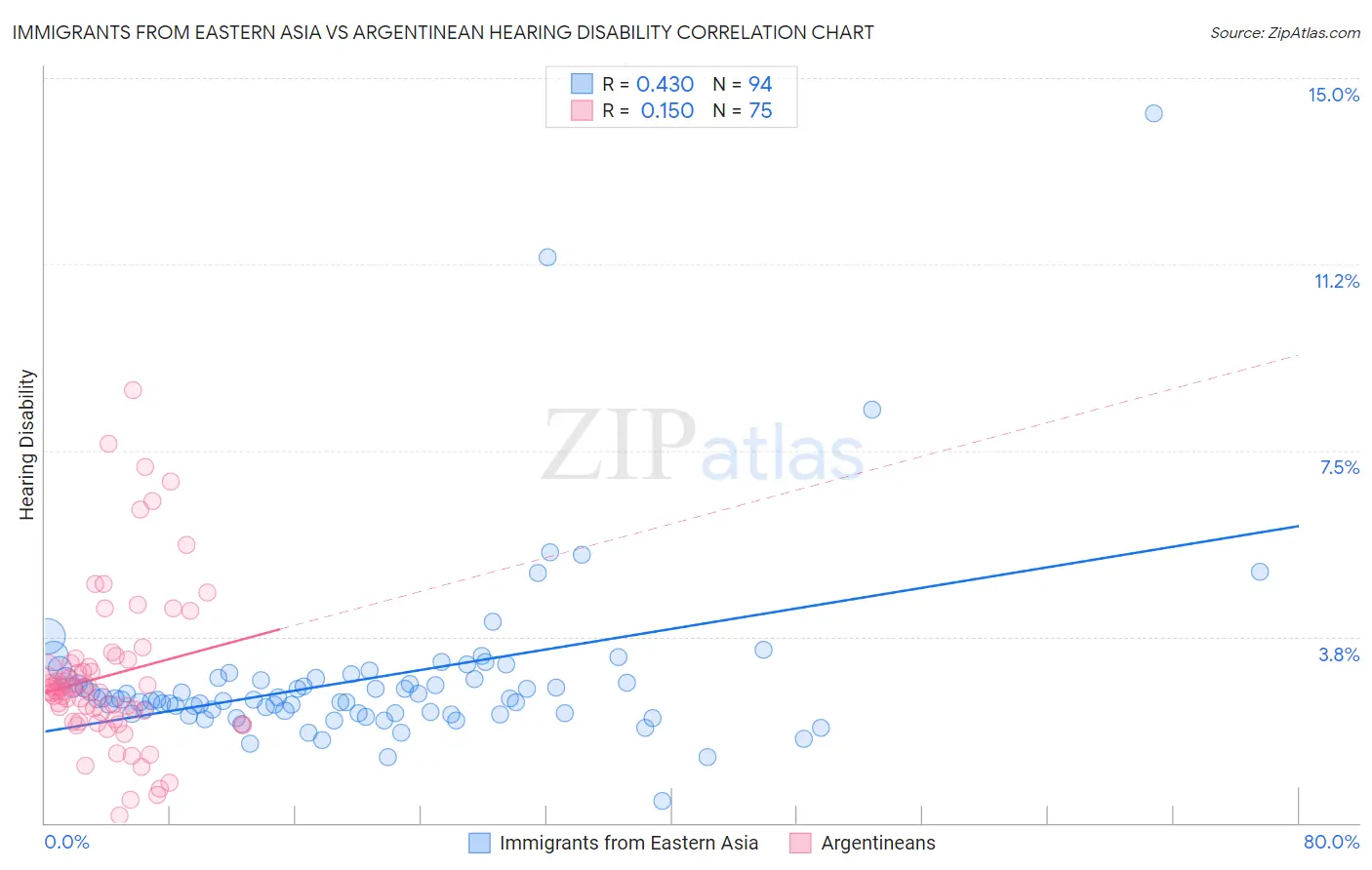 Immigrants from Eastern Asia vs Argentinean Hearing Disability