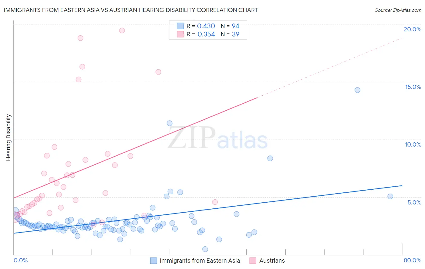 Immigrants from Eastern Asia vs Austrian Hearing Disability