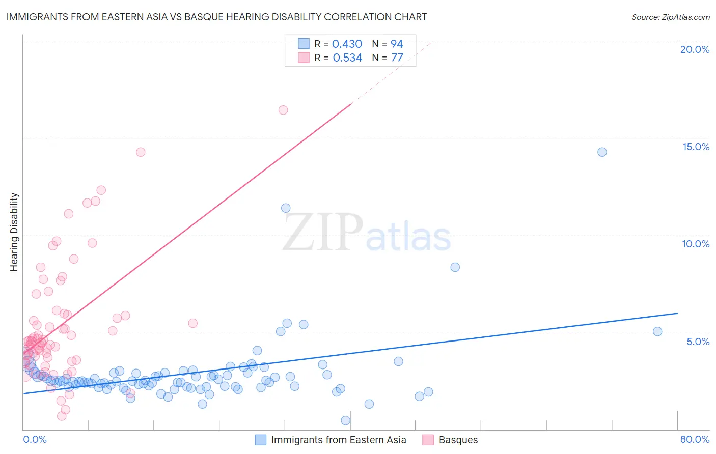 Immigrants from Eastern Asia vs Basque Hearing Disability