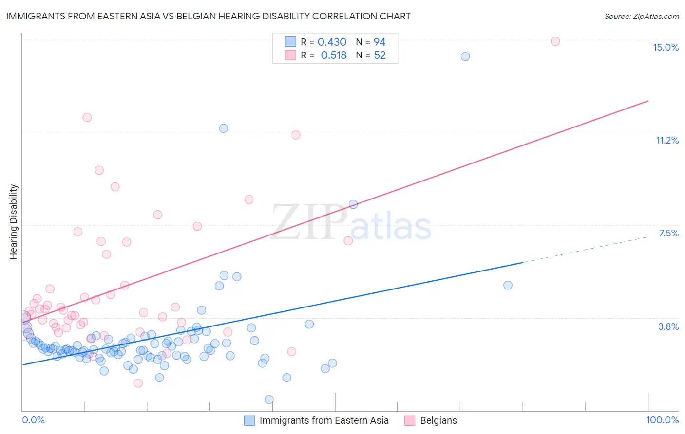 Immigrants from Eastern Asia vs Belgian Hearing Disability