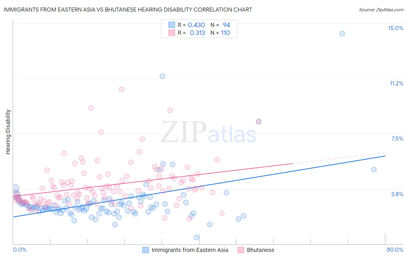 Immigrants from Eastern Asia vs Bhutanese Hearing Disability