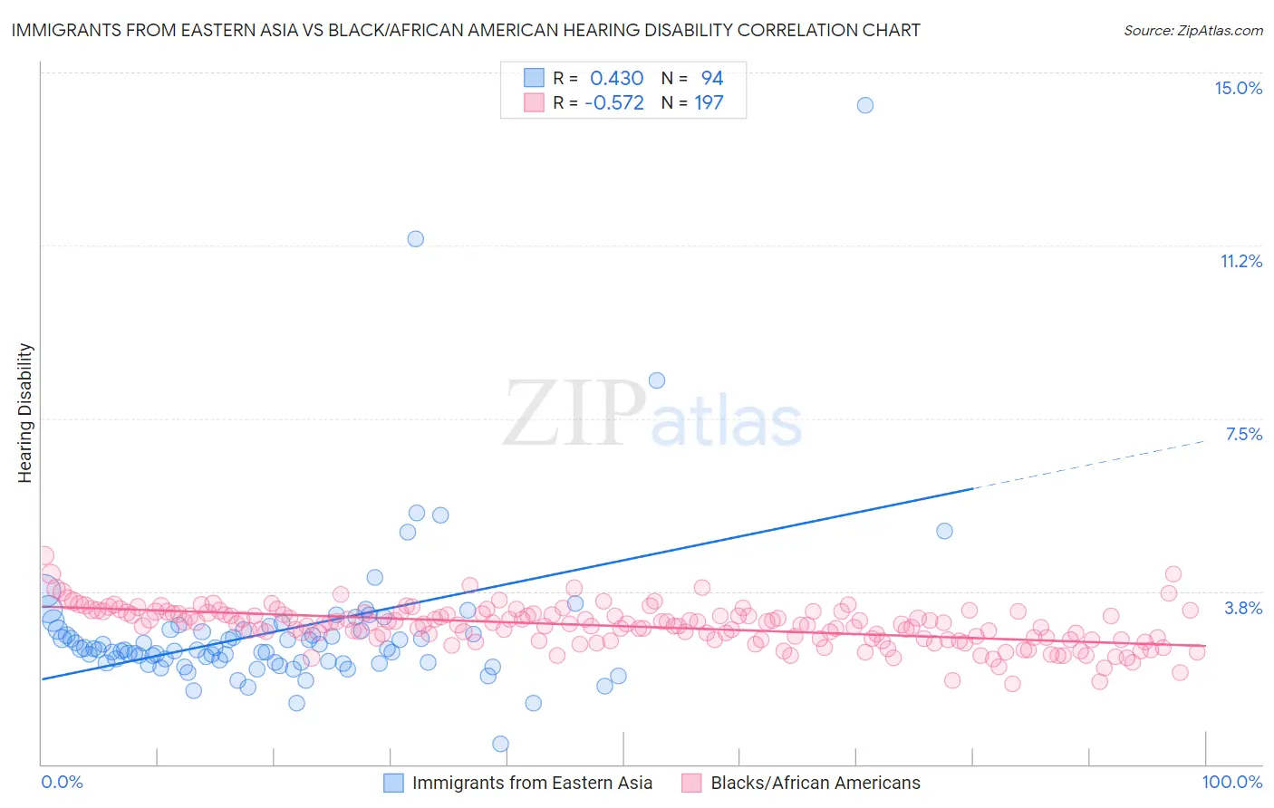 Immigrants from Eastern Asia vs Black/African American Hearing Disability