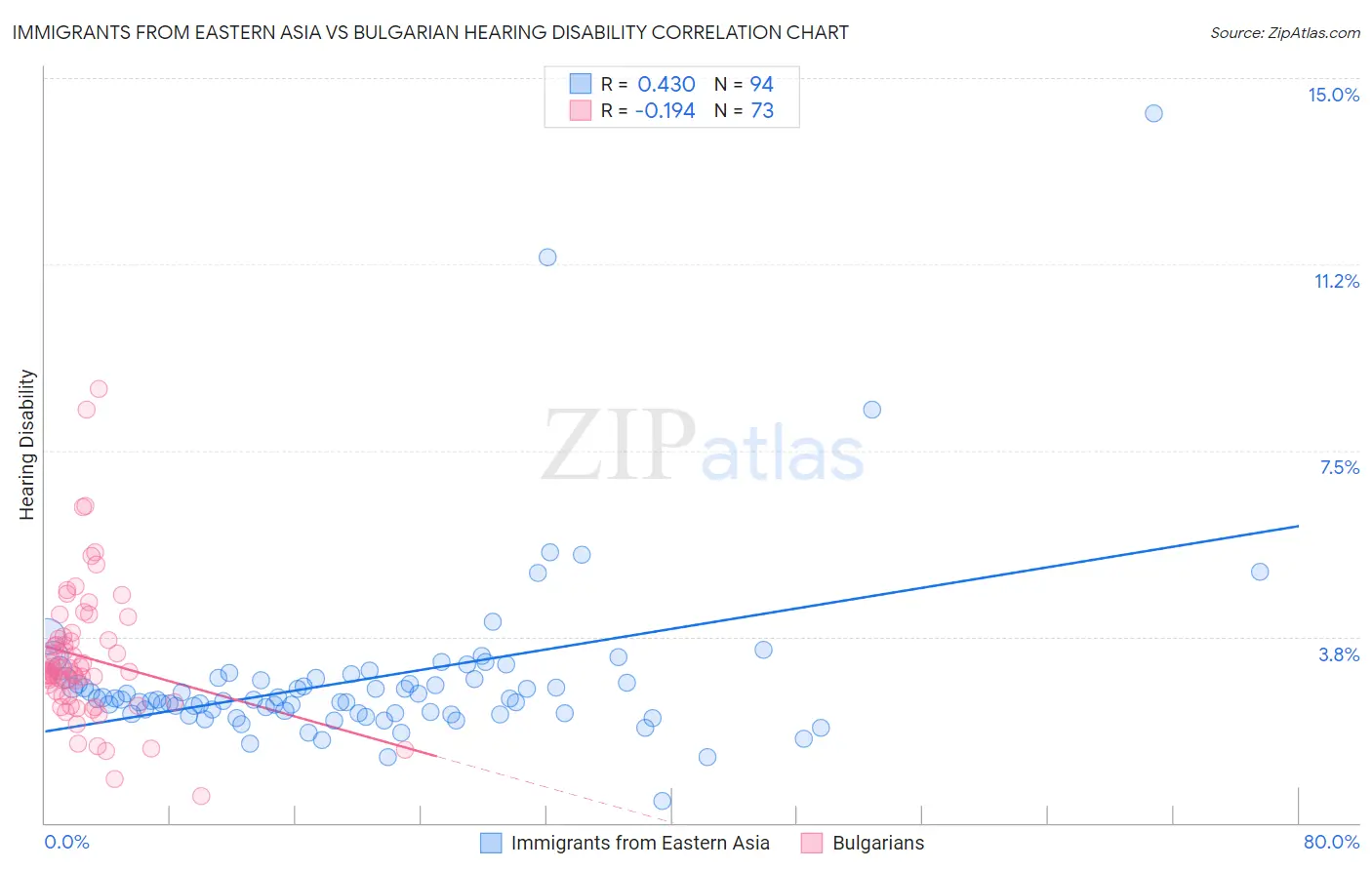 Immigrants from Eastern Asia vs Bulgarian Hearing Disability