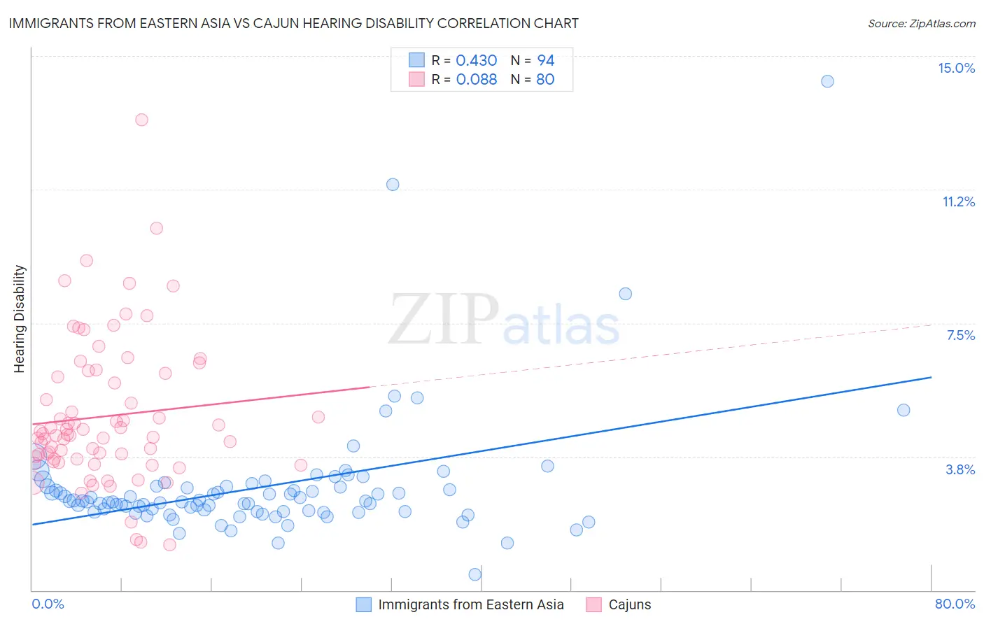 Immigrants from Eastern Asia vs Cajun Hearing Disability