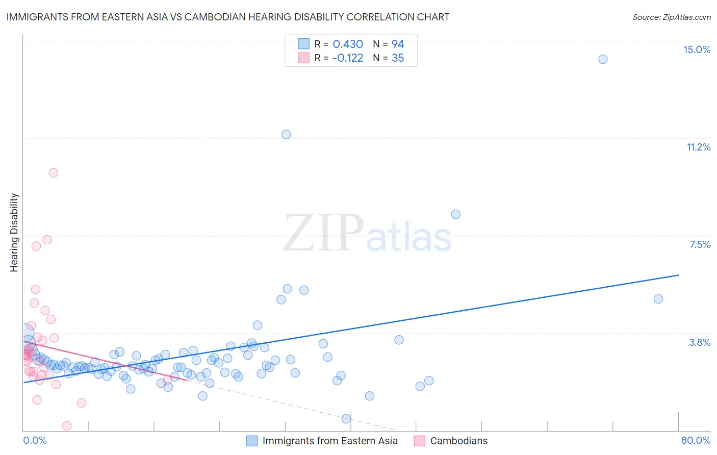 Immigrants from Eastern Asia vs Cambodian Hearing Disability