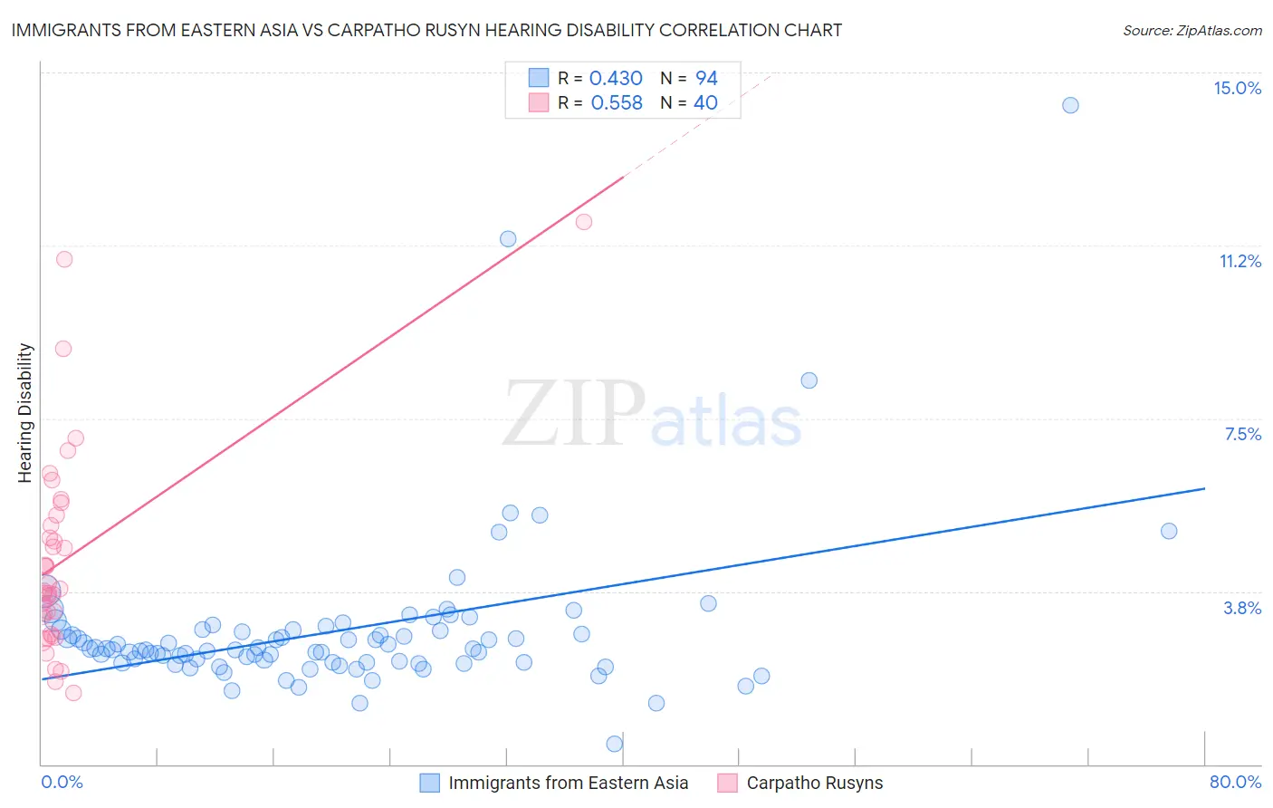 Immigrants from Eastern Asia vs Carpatho Rusyn Hearing Disability