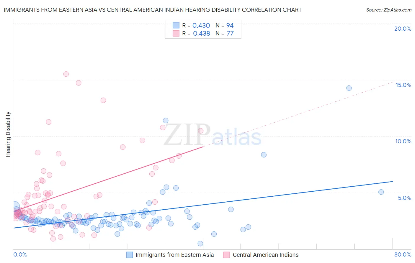 Immigrants from Eastern Asia vs Central American Indian Hearing Disability