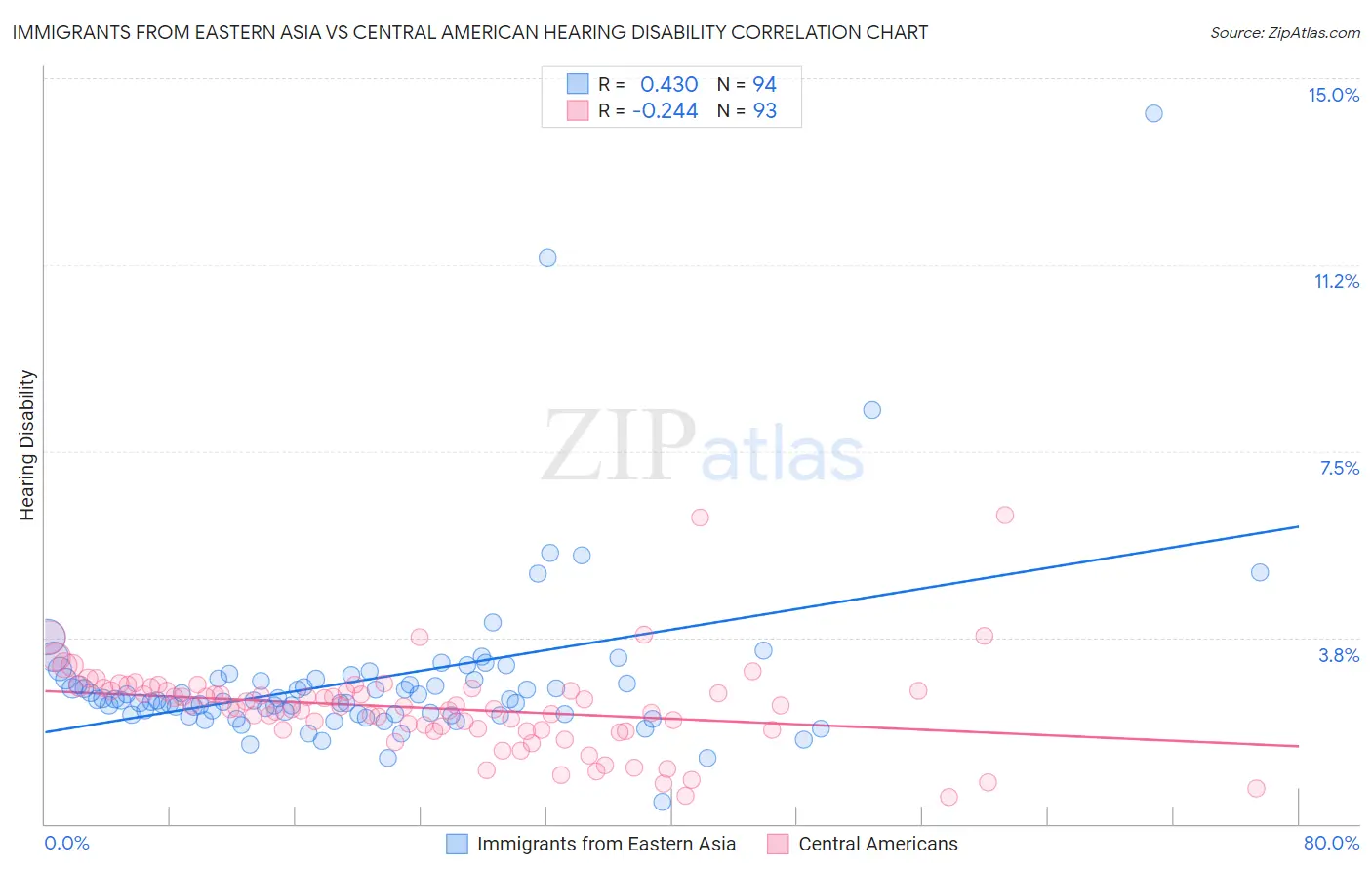 Immigrants from Eastern Asia vs Central American Hearing Disability