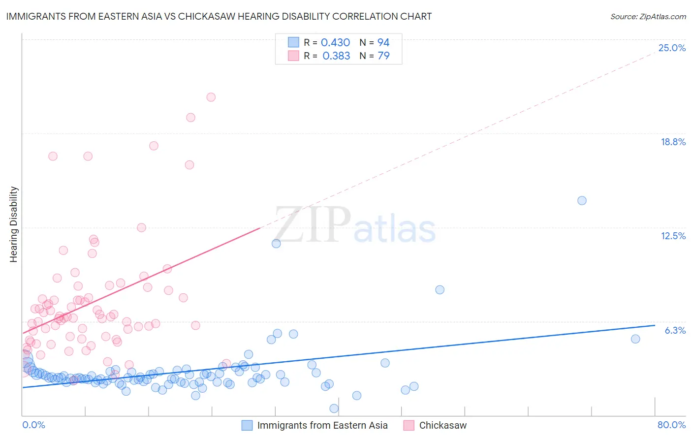 Immigrants from Eastern Asia vs Chickasaw Hearing Disability
