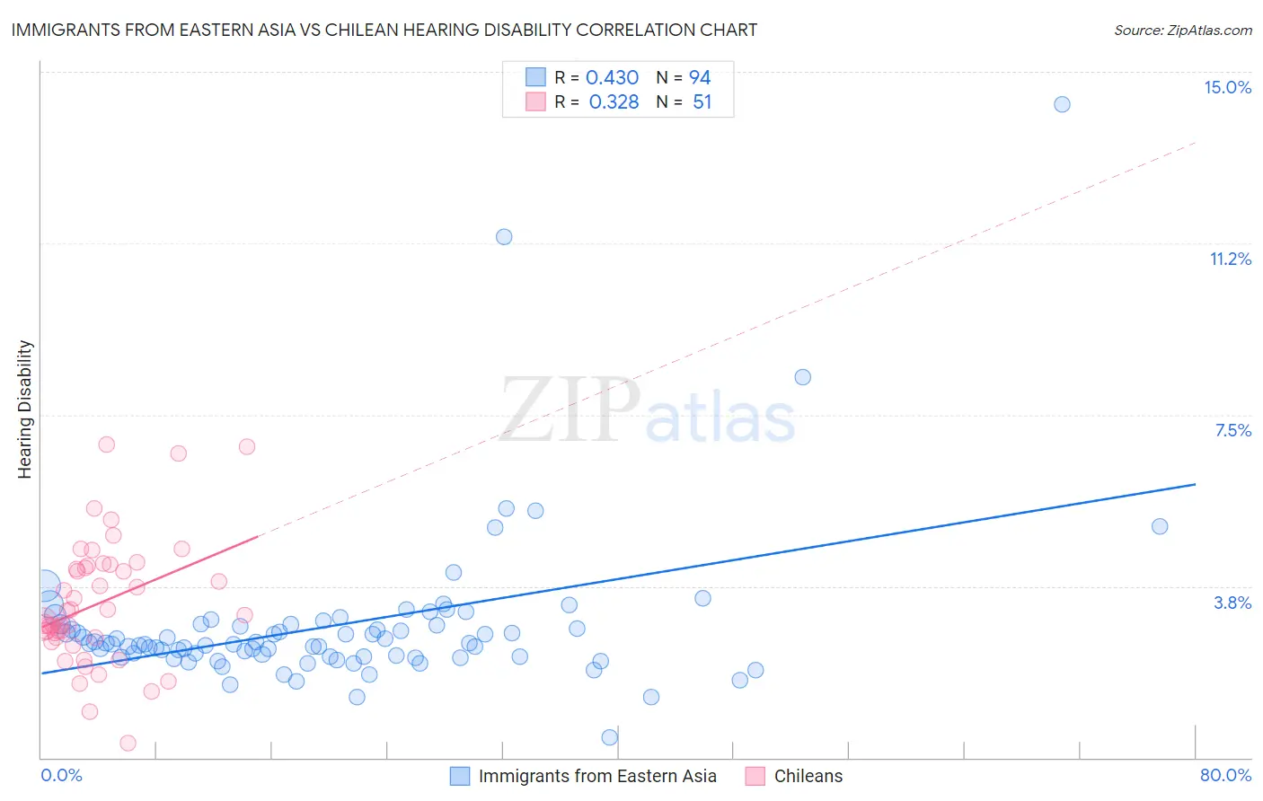 Immigrants from Eastern Asia vs Chilean Hearing Disability
