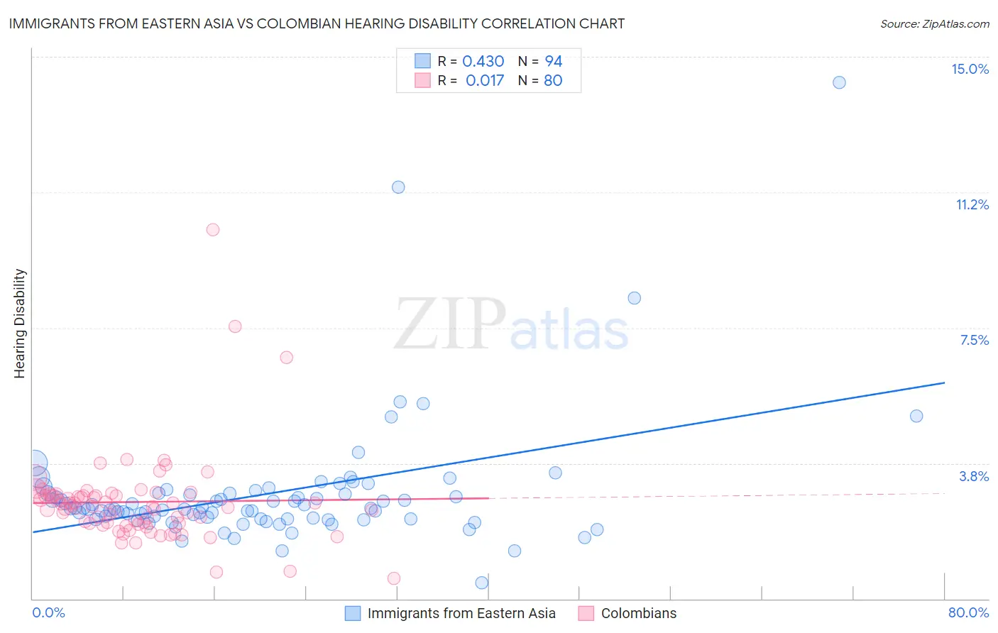 Immigrants from Eastern Asia vs Colombian Hearing Disability