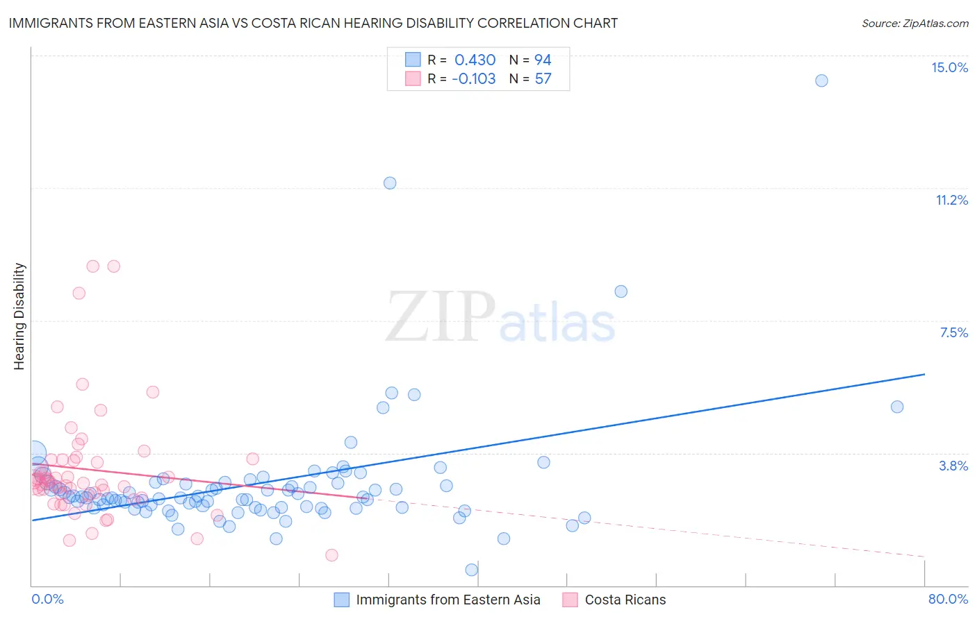 Immigrants from Eastern Asia vs Costa Rican Hearing Disability