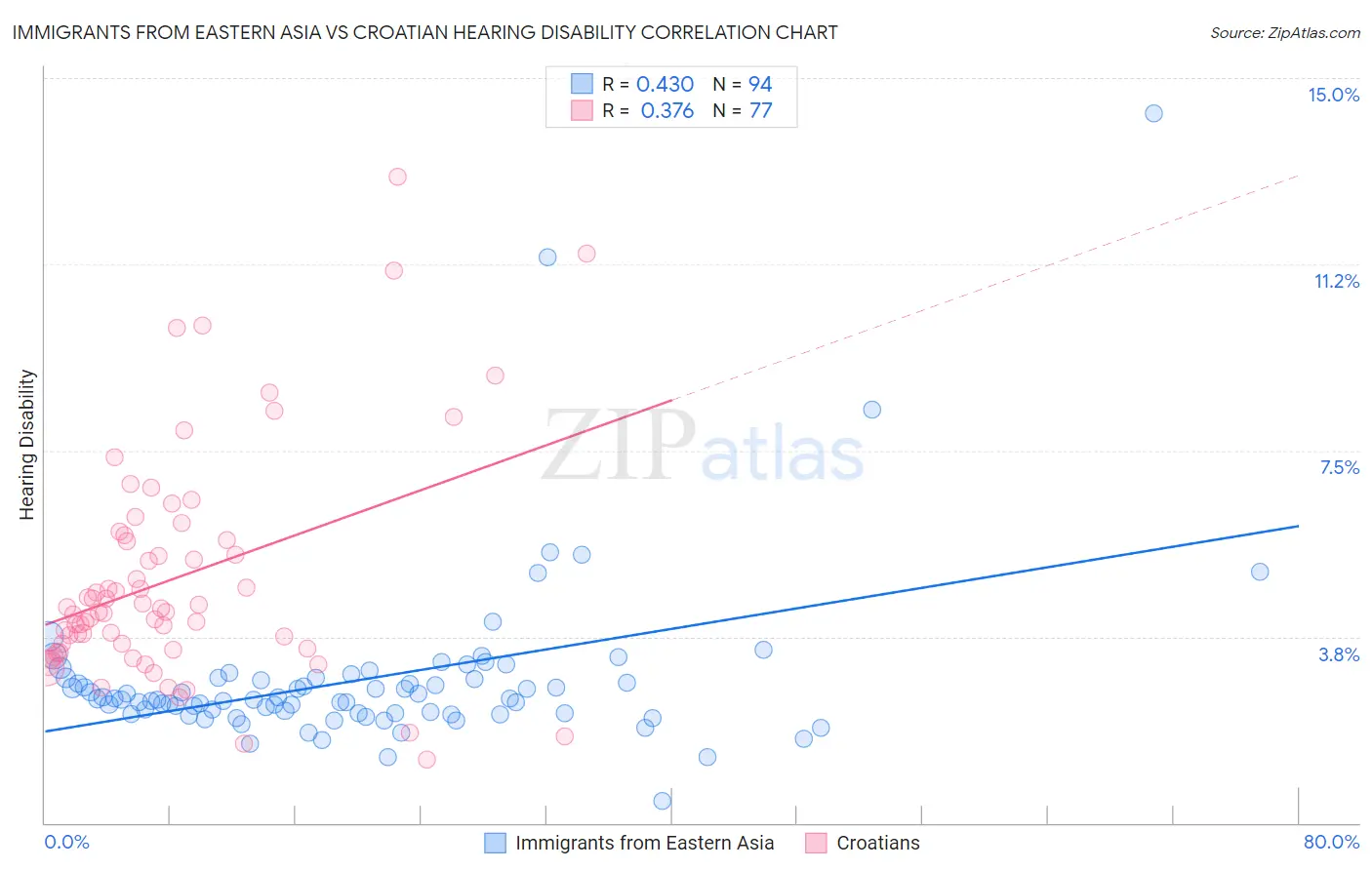Immigrants from Eastern Asia vs Croatian Hearing Disability