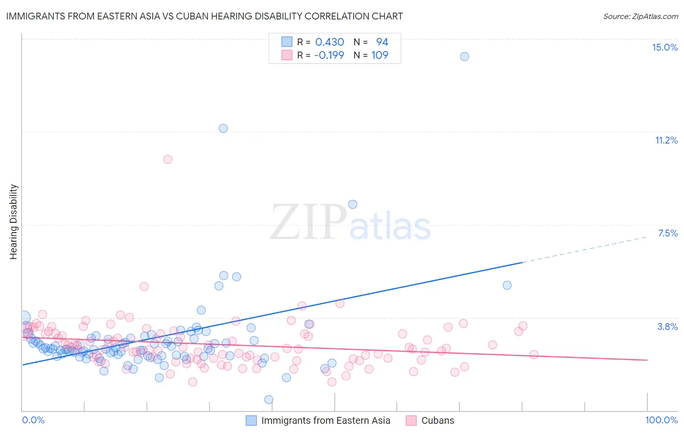 Immigrants from Eastern Asia vs Cuban Hearing Disability