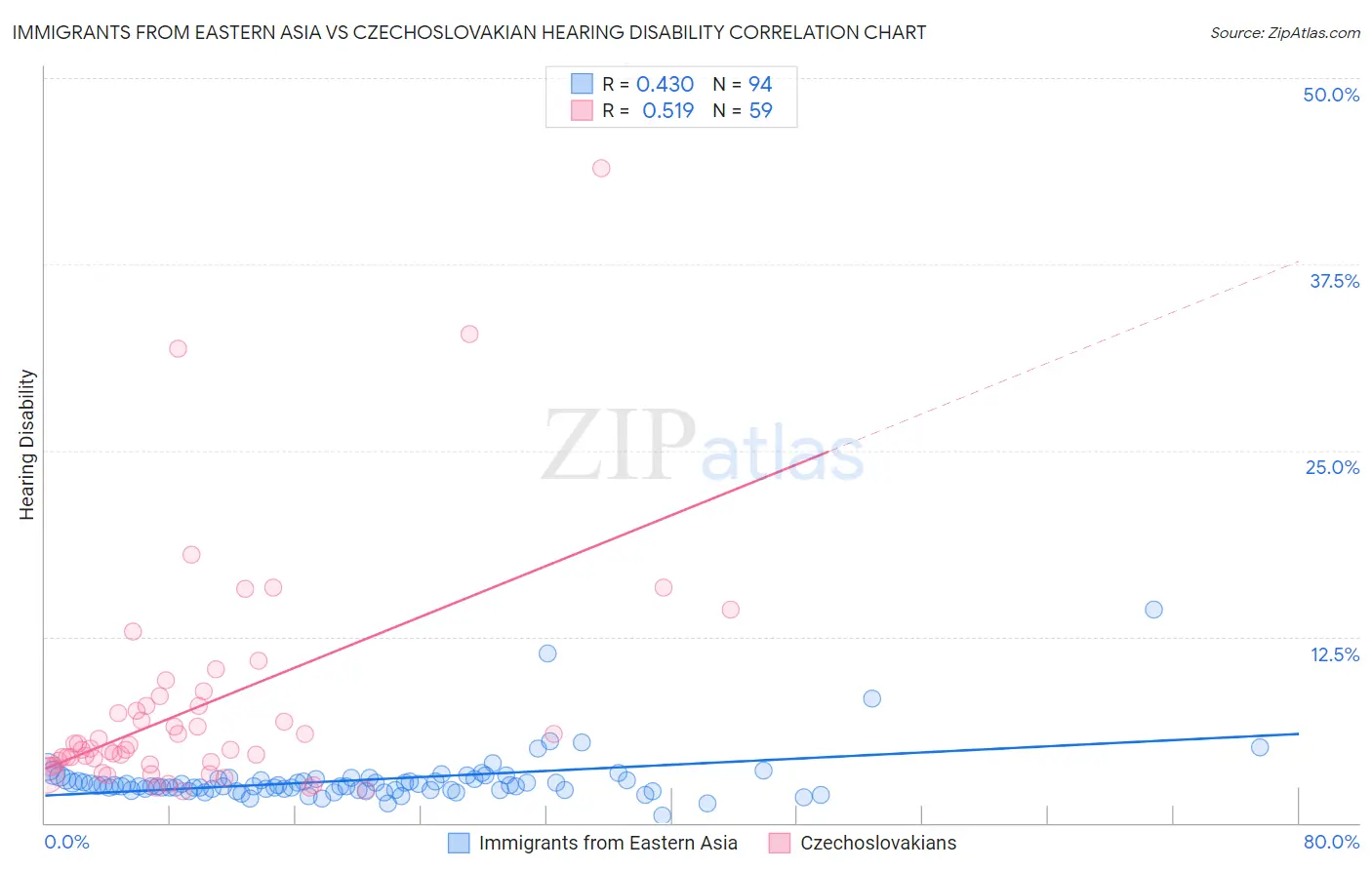 Immigrants from Eastern Asia vs Czechoslovakian Hearing Disability
