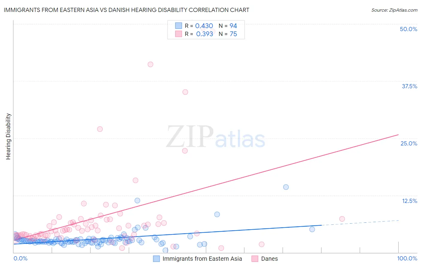 Immigrants from Eastern Asia vs Danish Hearing Disability