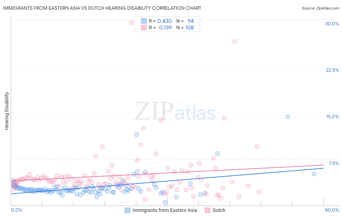 Immigrants from Eastern Asia vs Dutch Hearing Disability