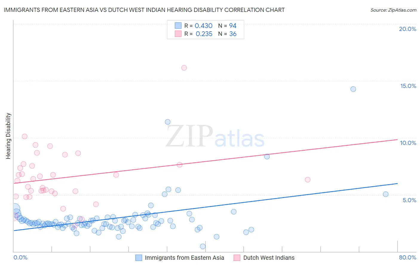Immigrants from Eastern Asia vs Dutch West Indian Hearing Disability