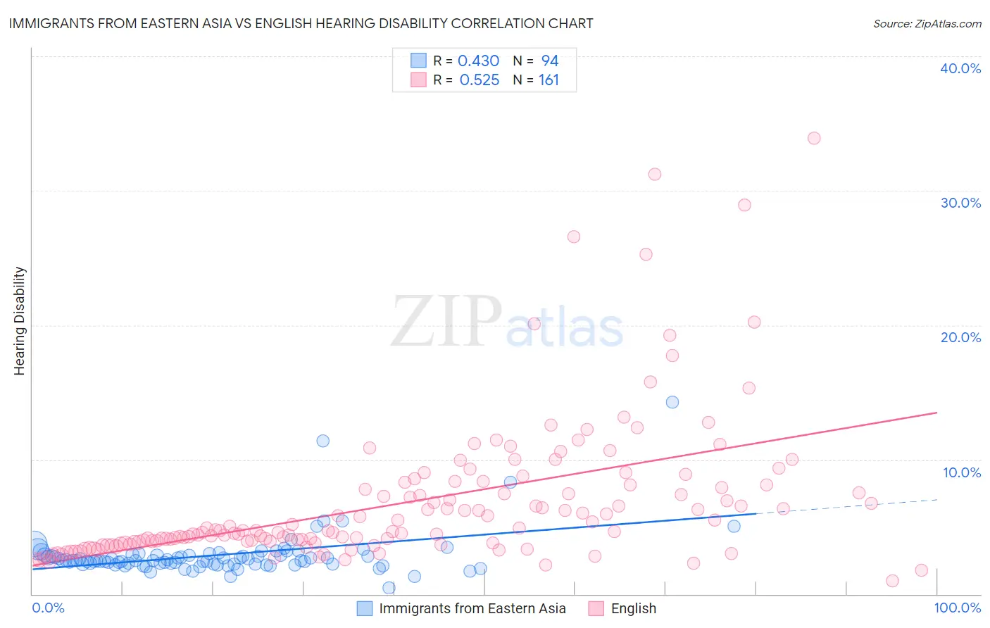 Immigrants from Eastern Asia vs English Hearing Disability