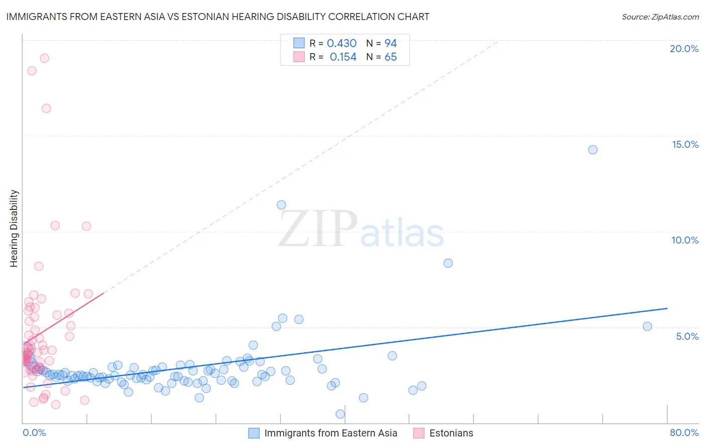Immigrants from Eastern Asia vs Estonian Hearing Disability