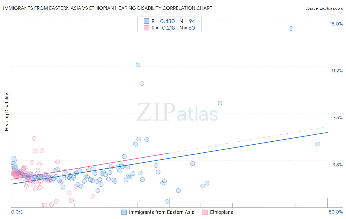 Immigrants from Eastern Asia vs Ethiopian Hearing Disability