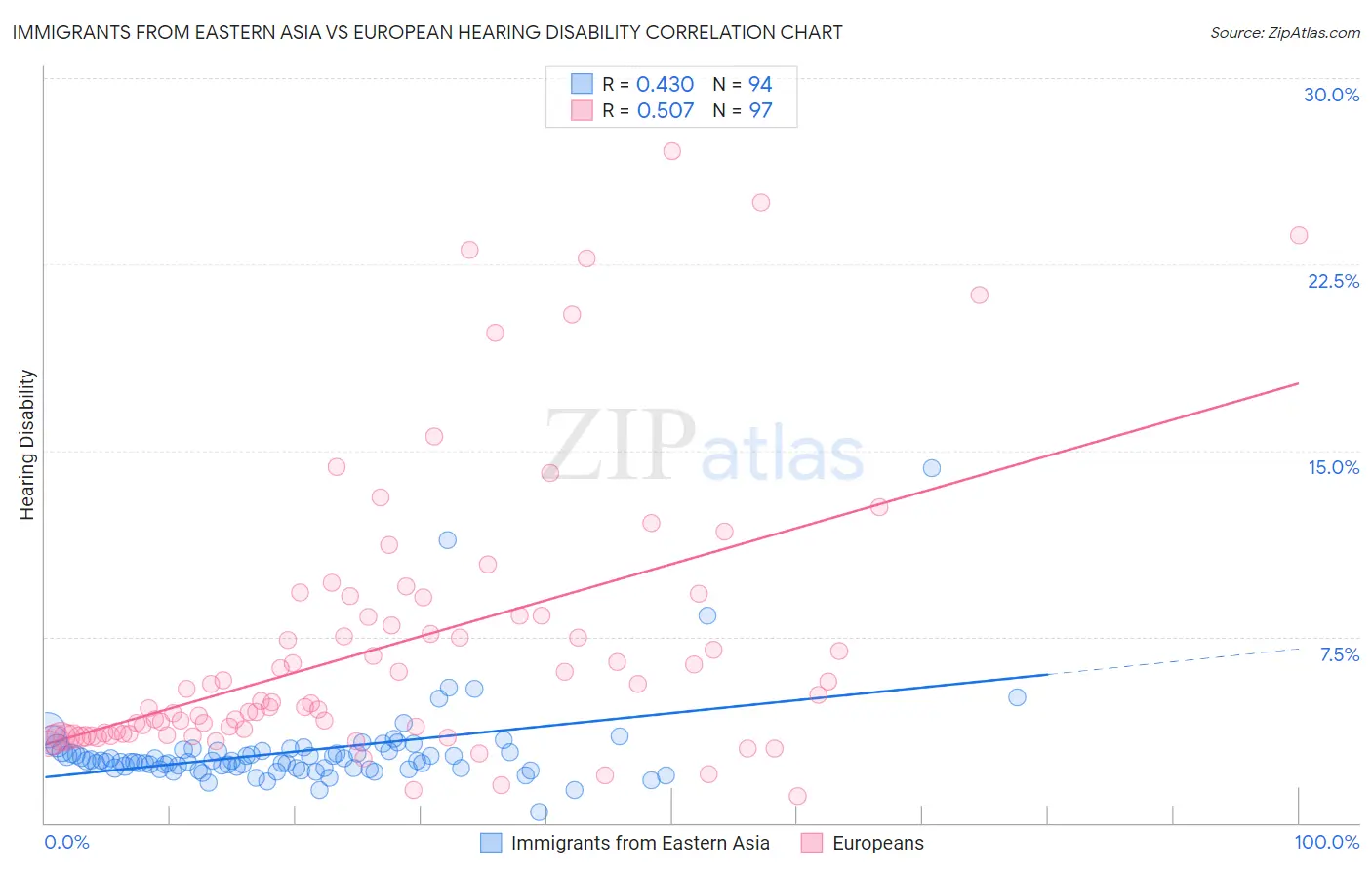 Immigrants from Eastern Asia vs European Hearing Disability
