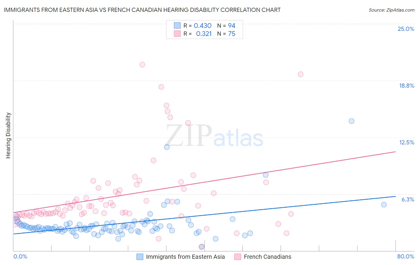 Immigrants from Eastern Asia vs French Canadian Hearing Disability