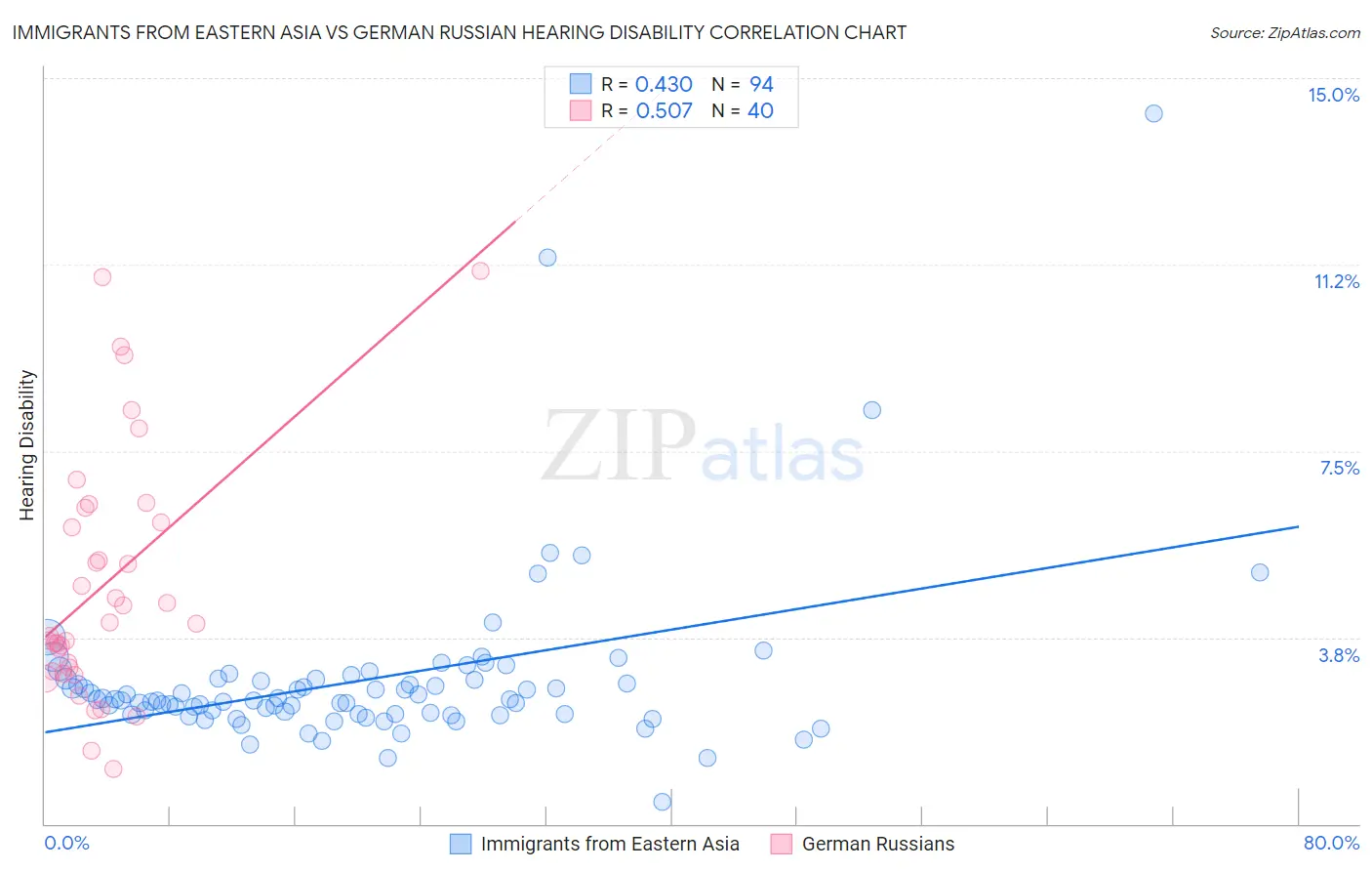 Immigrants from Eastern Asia vs German Russian Hearing Disability