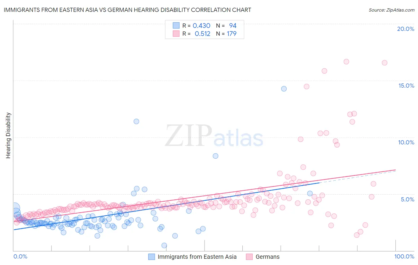 Immigrants from Eastern Asia vs German Hearing Disability