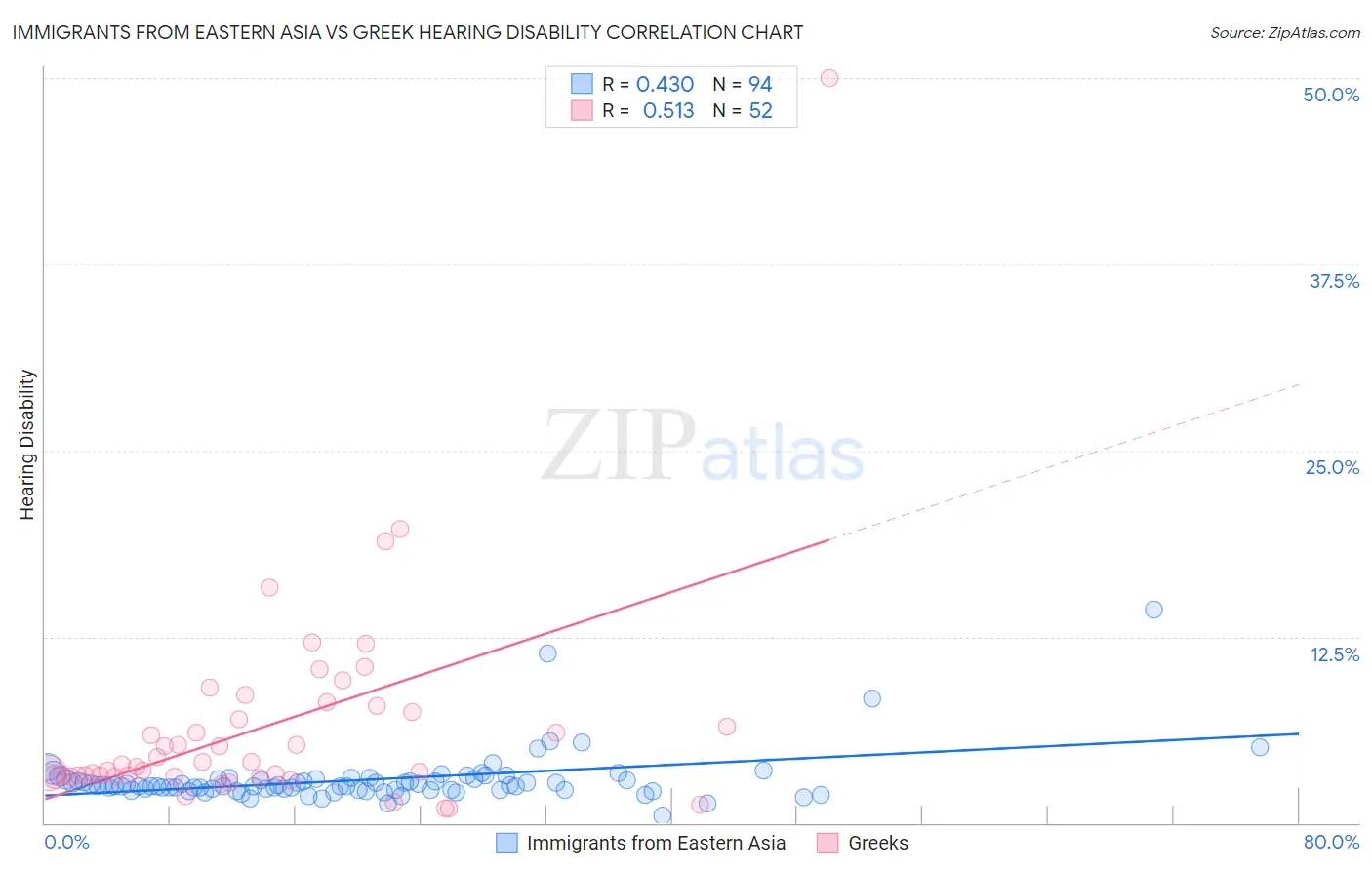 Immigrants from Eastern Asia vs Greek Hearing Disability