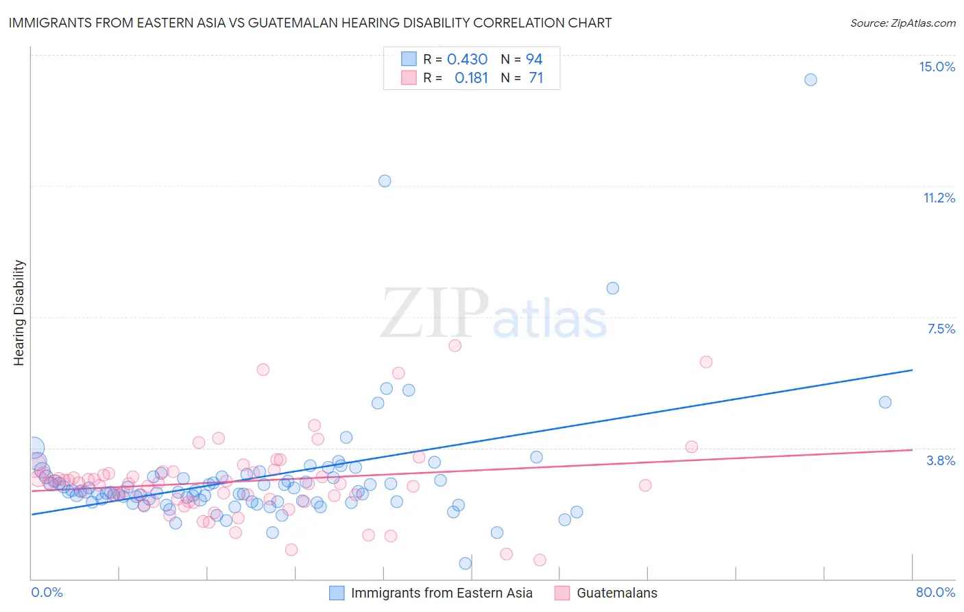 Immigrants from Eastern Asia vs Guatemalan Hearing Disability