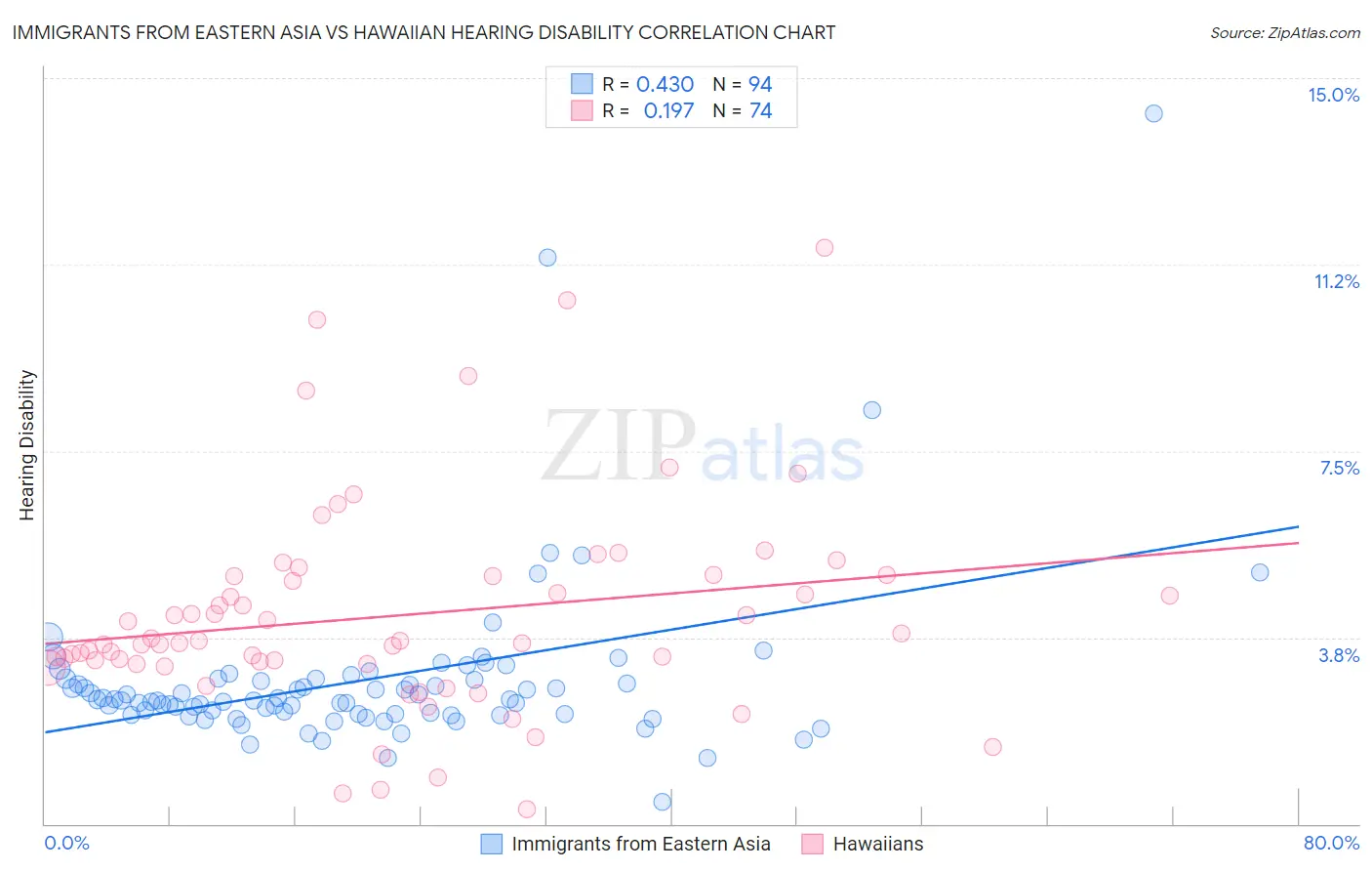 Immigrants from Eastern Asia vs Hawaiian Hearing Disability