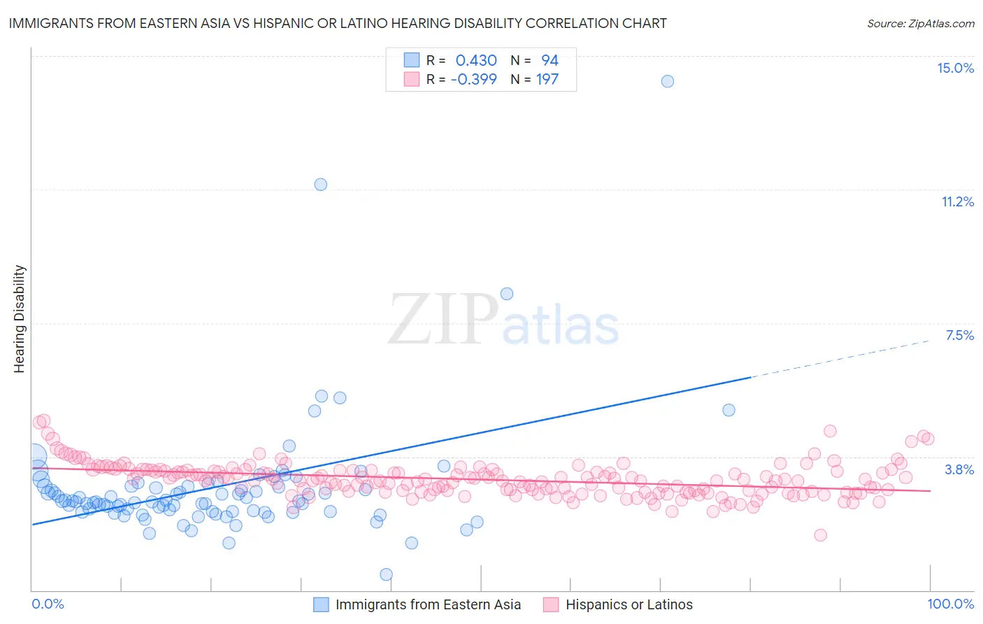 Immigrants from Eastern Asia vs Hispanic or Latino Hearing Disability