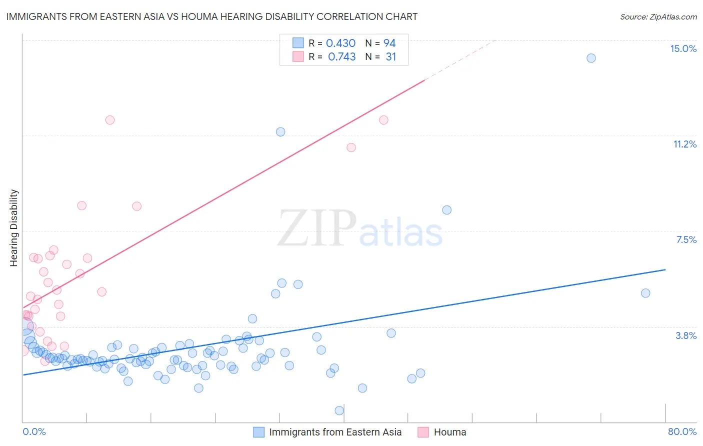 Immigrants from Eastern Asia vs Houma Hearing Disability