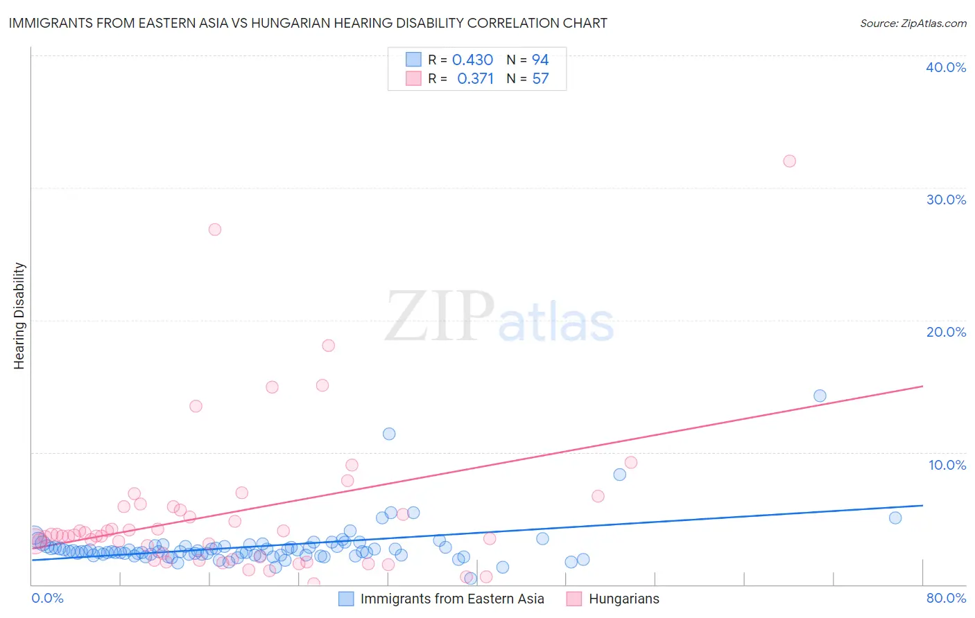 Immigrants from Eastern Asia vs Hungarian Hearing Disability