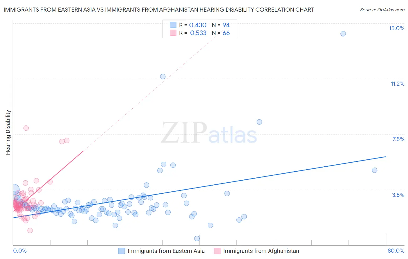 Immigrants from Eastern Asia vs Immigrants from Afghanistan Hearing Disability