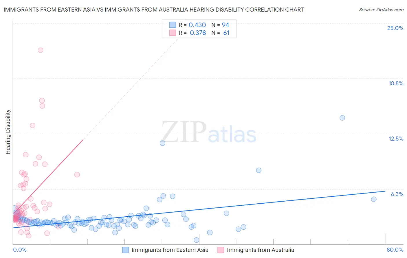 Immigrants from Eastern Asia vs Immigrants from Australia Hearing Disability