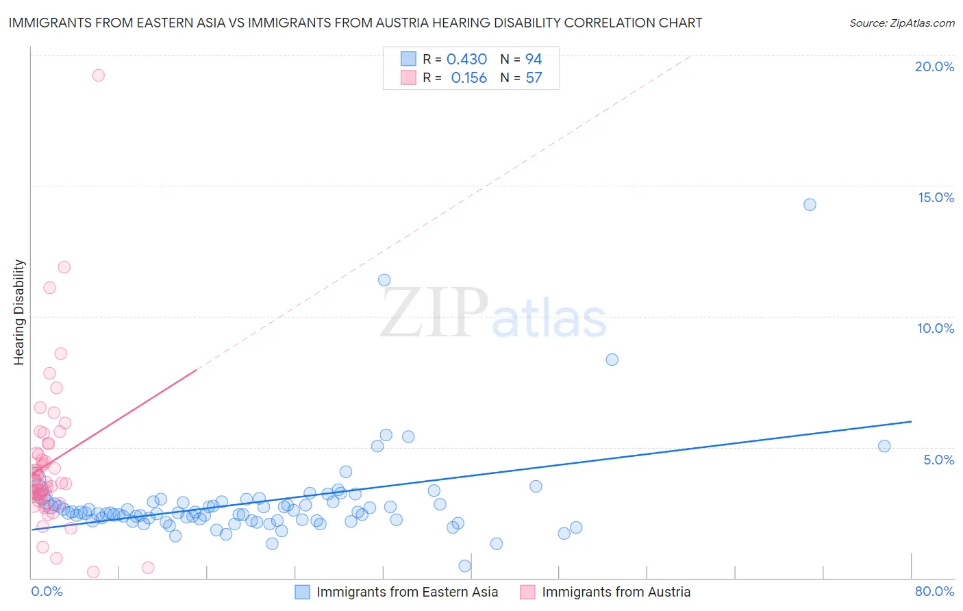 Immigrants from Eastern Asia vs Immigrants from Austria Hearing Disability