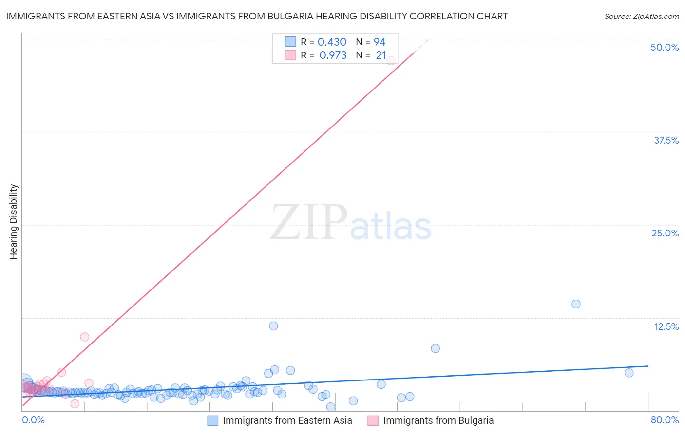 Immigrants from Eastern Asia vs Immigrants from Bulgaria Hearing Disability