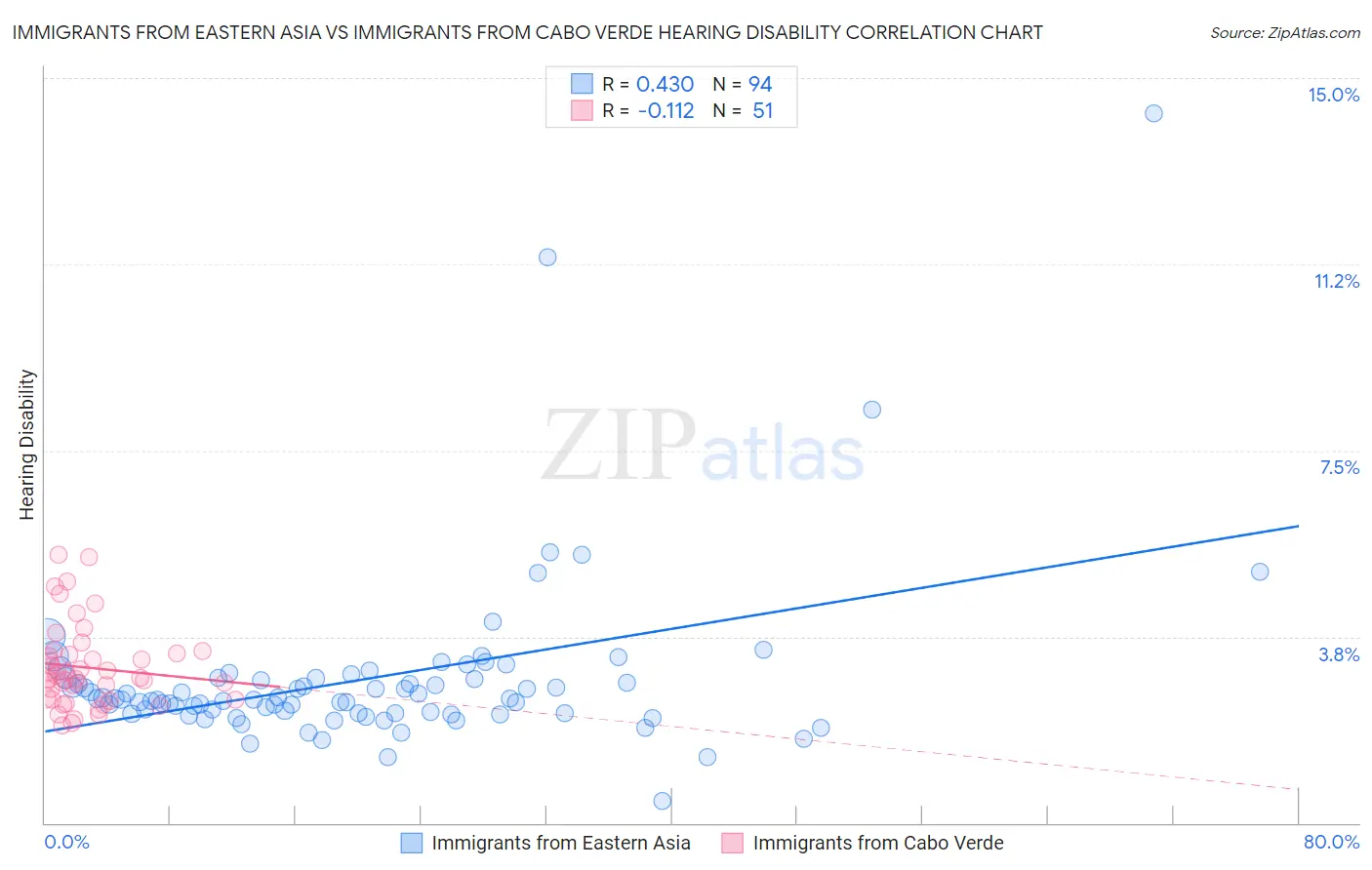 Immigrants from Eastern Asia vs Immigrants from Cabo Verde Hearing Disability
