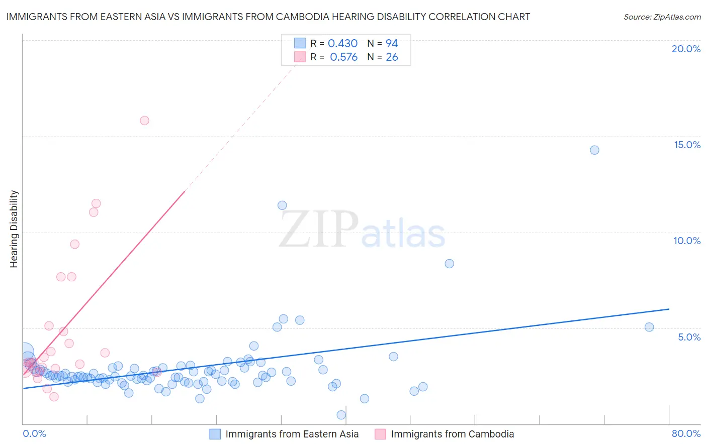 Immigrants from Eastern Asia vs Immigrants from Cambodia Hearing Disability