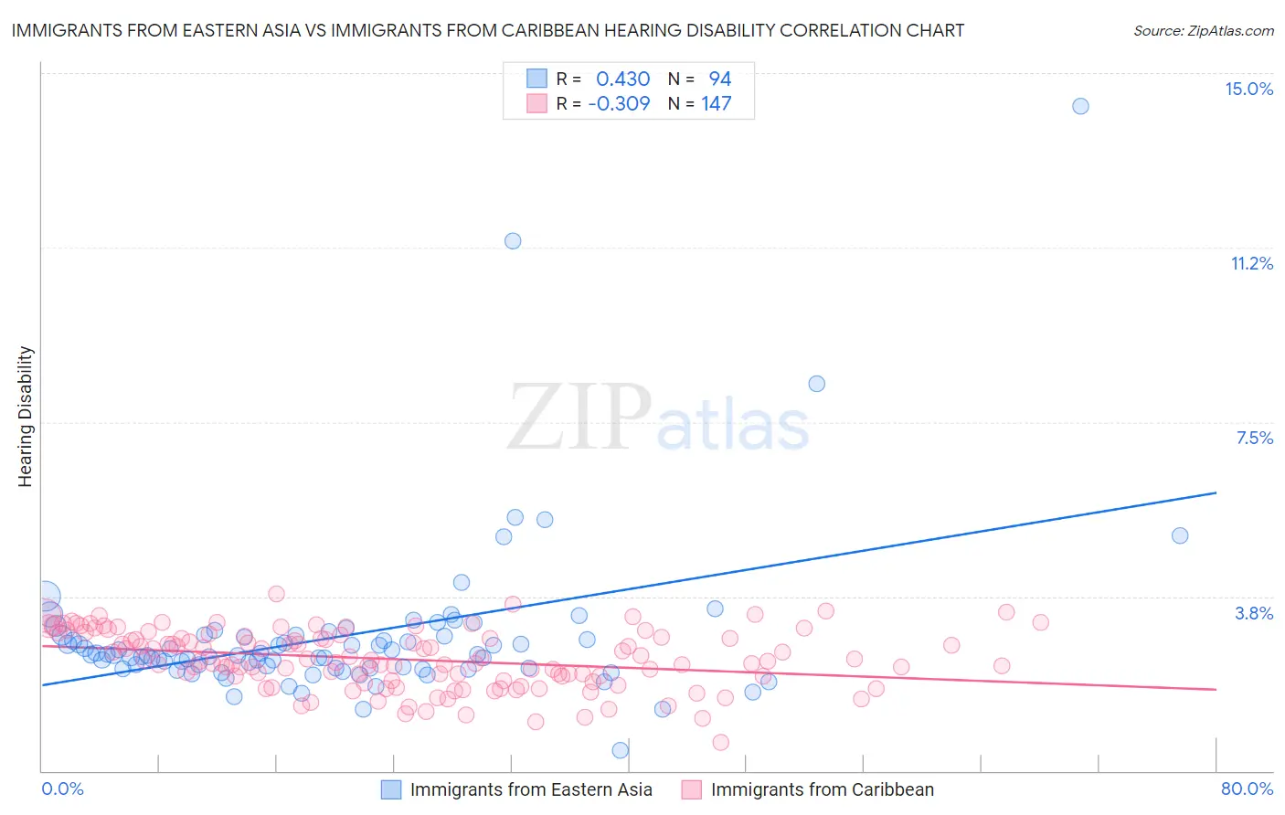 Immigrants from Eastern Asia vs Immigrants from Caribbean Hearing Disability