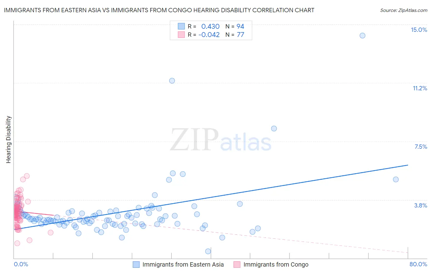 Immigrants from Eastern Asia vs Immigrants from Congo Hearing Disability