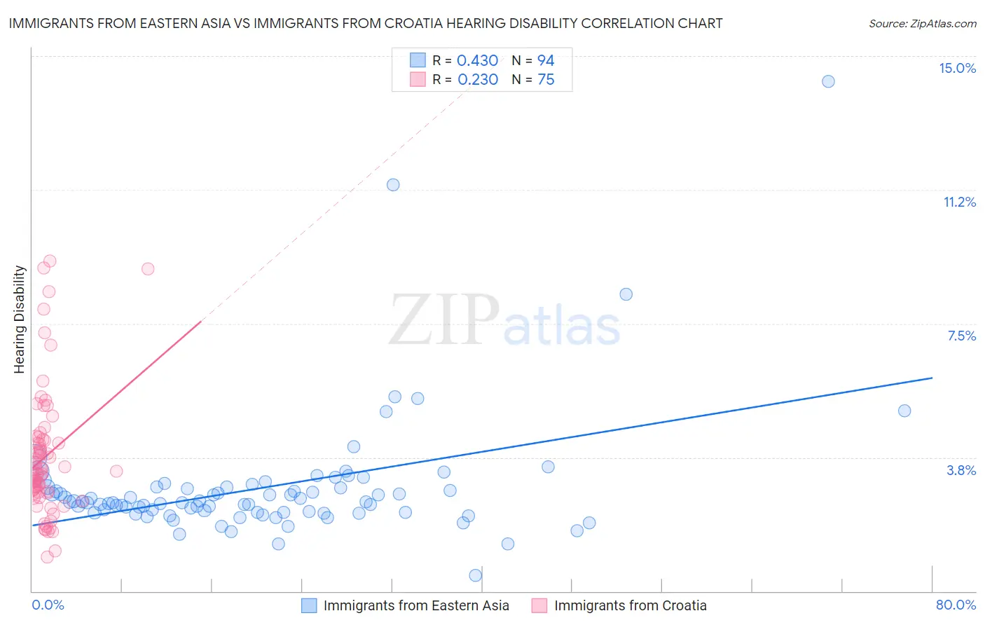 Immigrants from Eastern Asia vs Immigrants from Croatia Hearing Disability