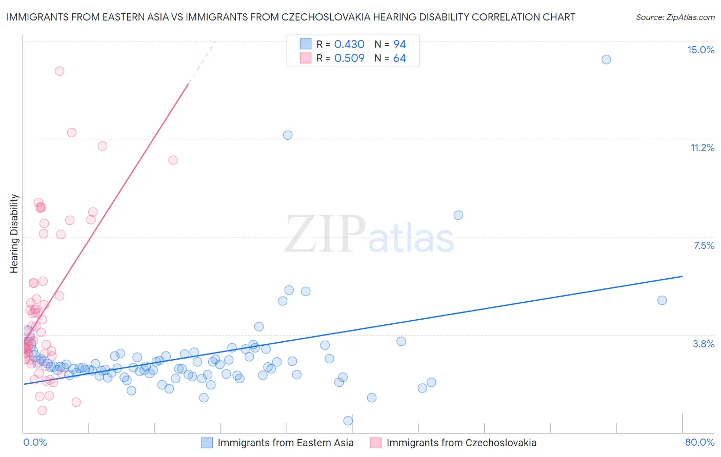 Immigrants from Eastern Asia vs Immigrants from Czechoslovakia Hearing Disability