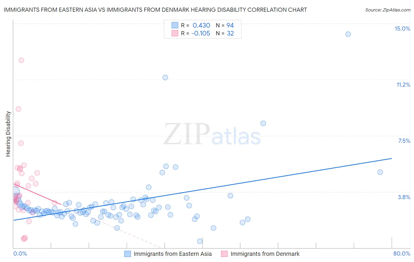 Immigrants from Eastern Asia vs Immigrants from Denmark Hearing Disability