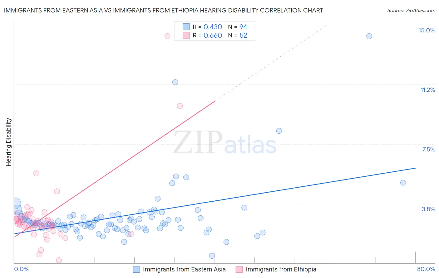 Immigrants from Eastern Asia vs Immigrants from Ethiopia Hearing Disability